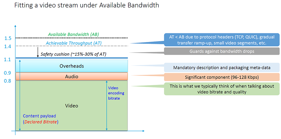 Fitting a video stream under Available Bandwidth