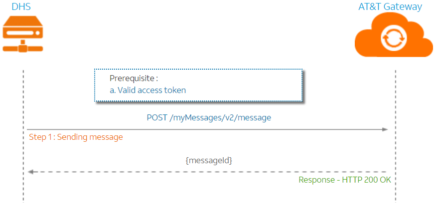 In App Messaging Get Started Send a message Chart