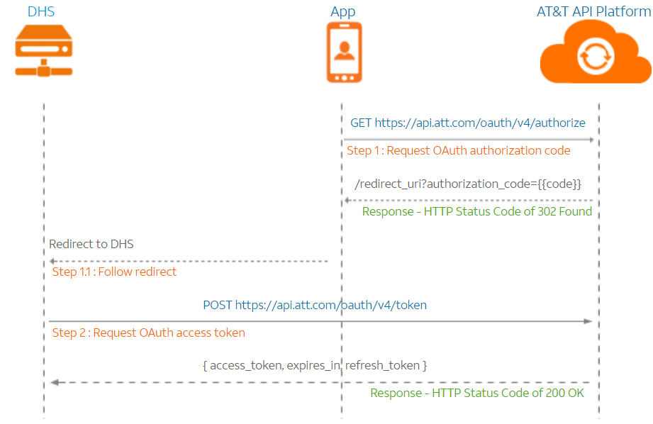 In App Messaging oauth call flow chart