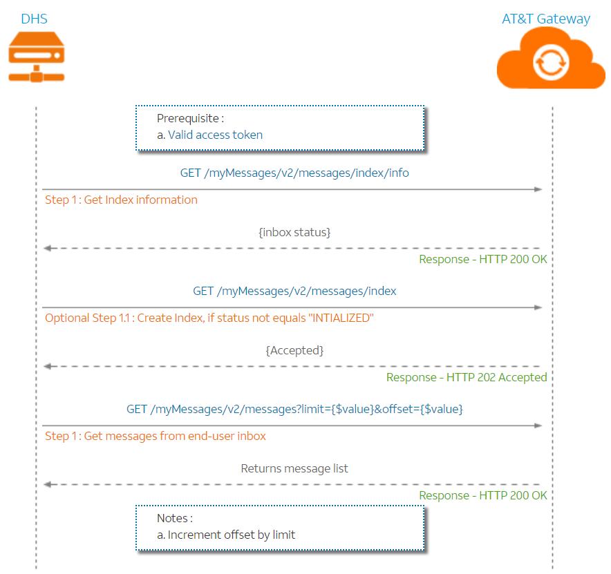 Retrieve All Messages Chart