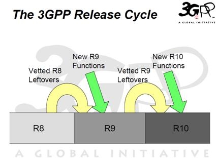 3GPP release cycle [from Exploring 3GPP Release 9, Stephen Hayes, LTE World Summit, May 2009]