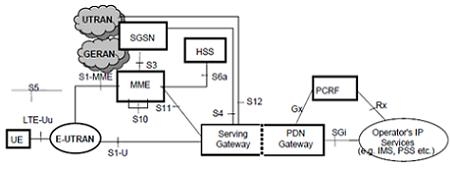 High-level LTE-EPC architecture