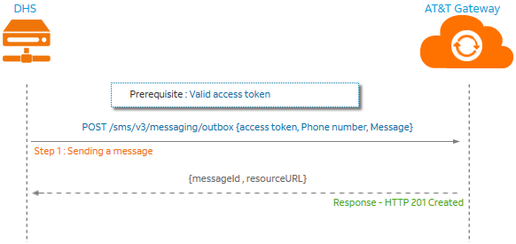  Send an SMS message from an app to a phone(s)