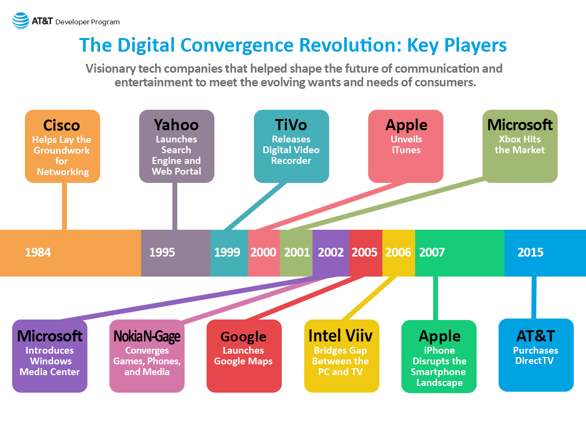 Digital-Convergence-Revolution-1200-900-72-v2-orig