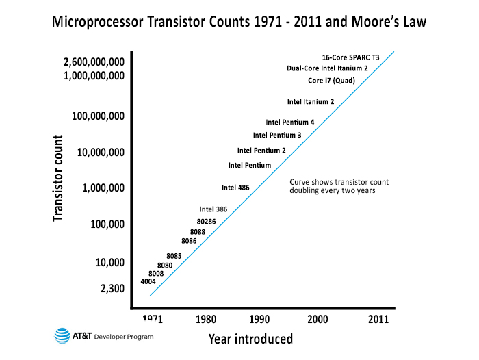 Moore's-Law