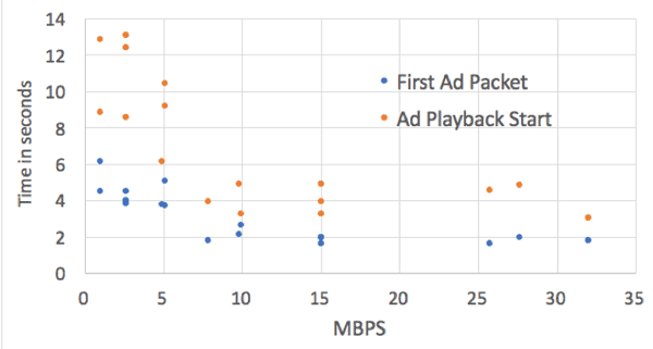 Video Optimizer network attenuator network conditions chart