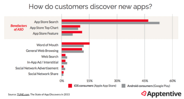 chart of how customers discover new apps and how ASO relates