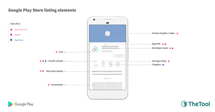 Google Play Store on metadata - listing elements