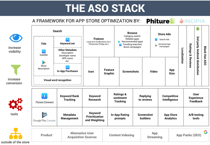 chart of the app store optimization (ASO) stack