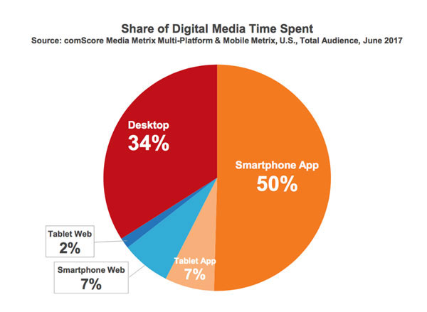 pie chart of share of digitial media time spent by device